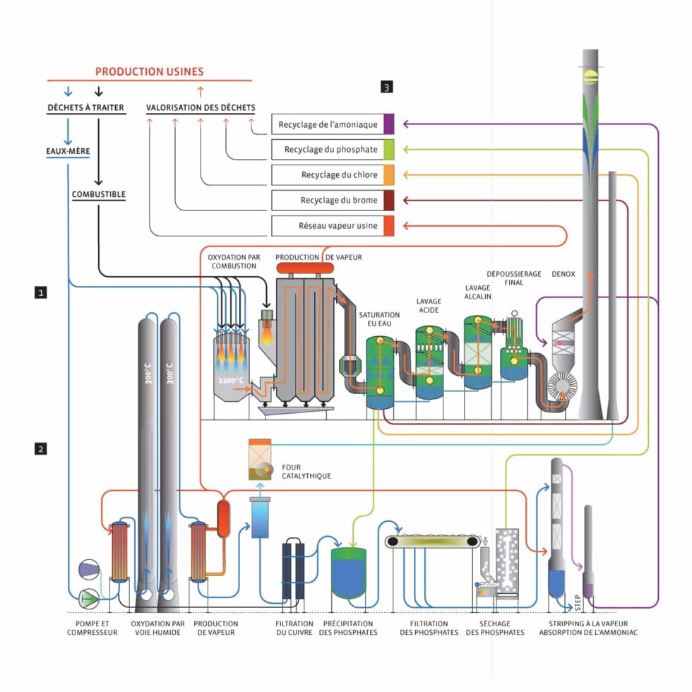 Fours d’incinération et unité d’oxydation par voie humide (OVH) - CIMO