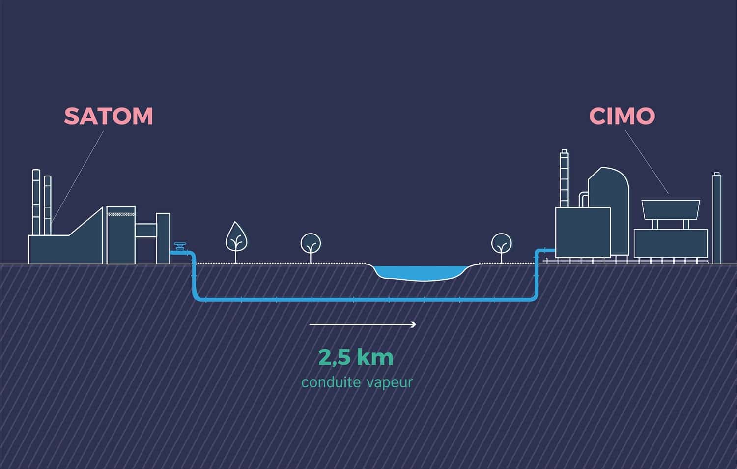 Schéma du projet Écotube